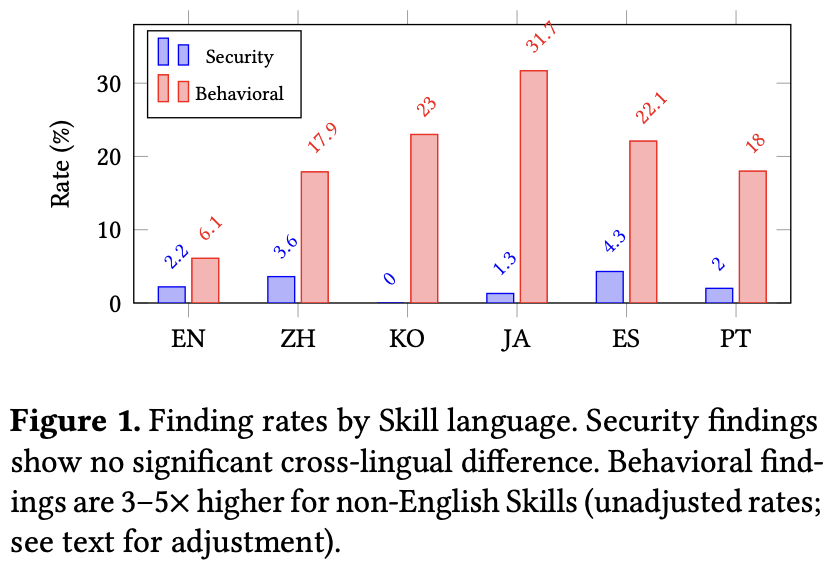 Do Agent Skills — cross-lingual security vs behavioral rates