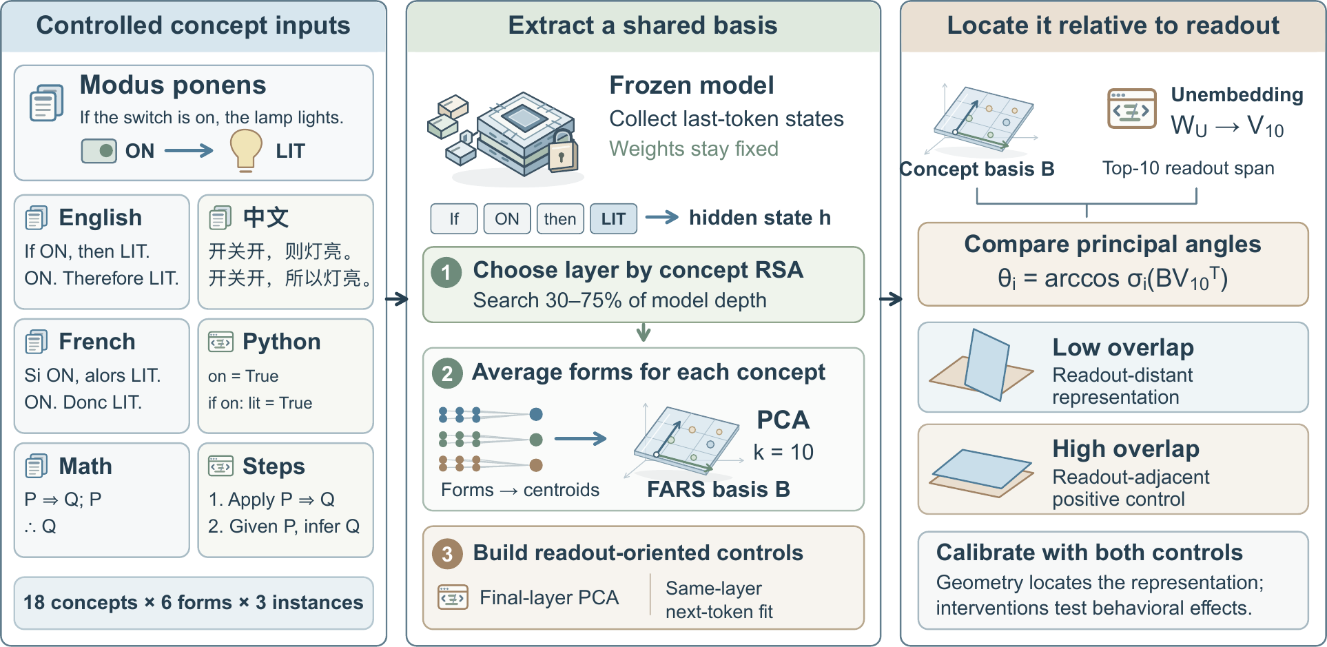 Concept Subspaces — from controlled concepts to readout geometry
