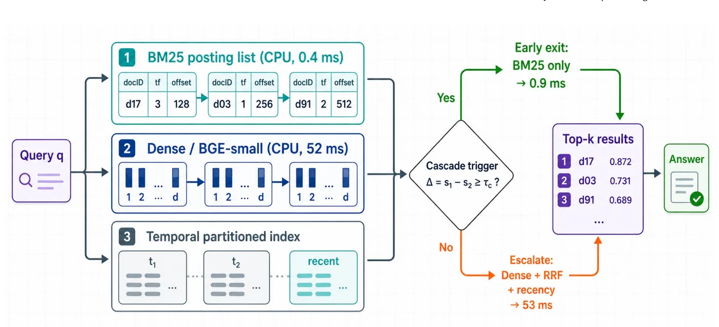 AgentIR: A Workload-Adaptive Cascade Retrieval Substrate for Long-Term Conversational Memory 论文图