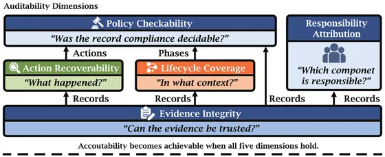Auditable Agents — figure