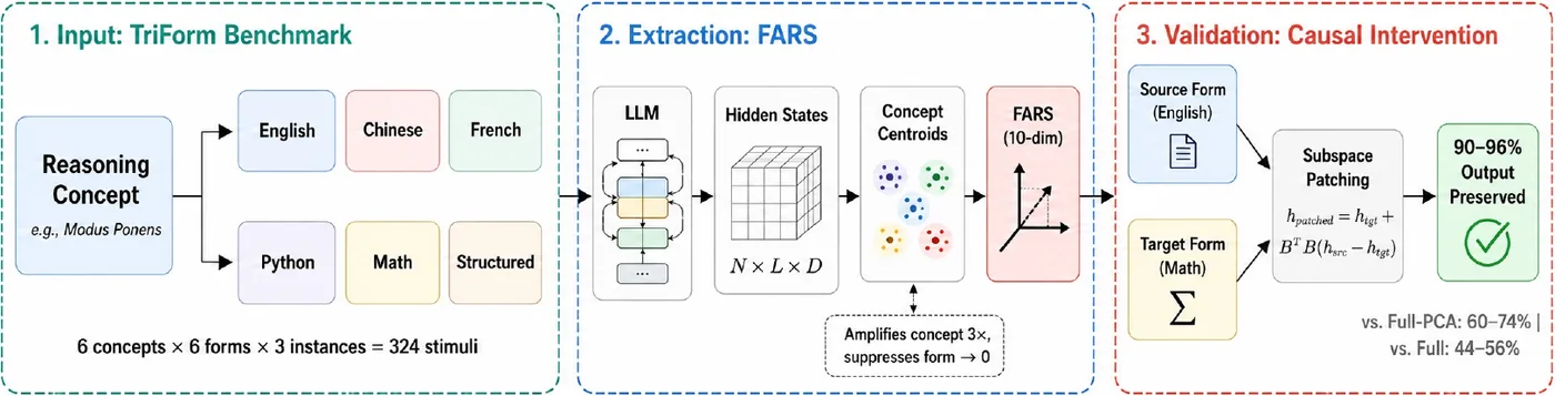 Beyond Language: Format-Agnostic Reasoning Subspaces in Large Language Models 论文图