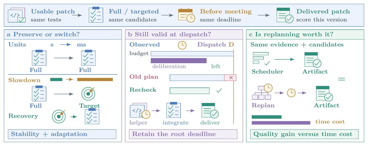 Agent Chronoception — the three proposed tests: preserve or switch, still valid at dispatch, is replanning worth it