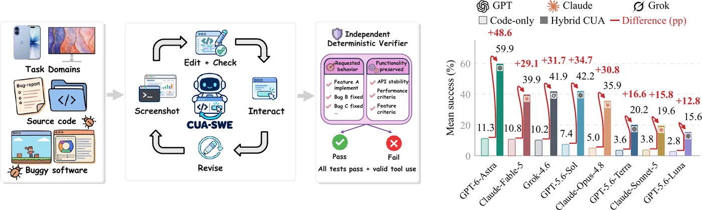 CUA-SWE: When Computer-Use Agents Meet Visual Software Engineering 论文图