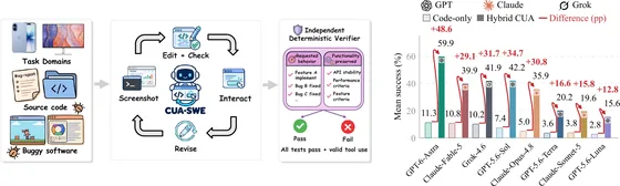 CUA-SWE — benchmark overview and frontier-agent performance