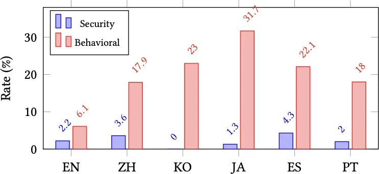 Do Agent Skills Speak Safety in Every Language? A Cross-Lingual Security Analysis of the Skills Ecosystem 论文图
