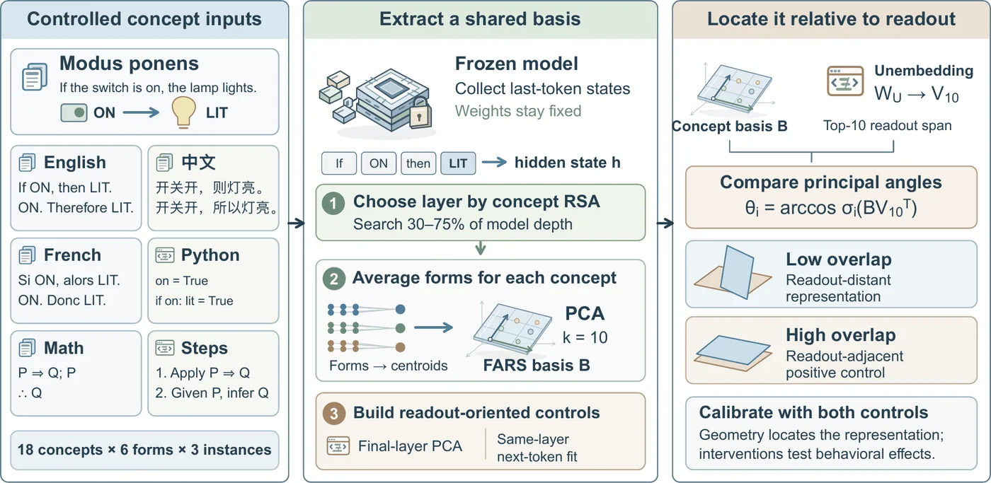 Concept Subspaces Compute Beyond the Logit Lens: A Weights-Only Test for Locating Representations Upstream of Readout 论文图