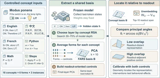 Concept Subspaces — from controlled concepts to readout geometry