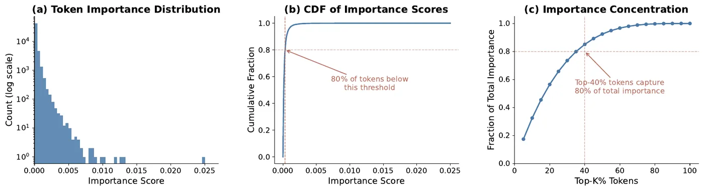 Not All Thoughts Need HBM: Semantics-Aware Memory Hierarchy for LLM Reasoning 论文图