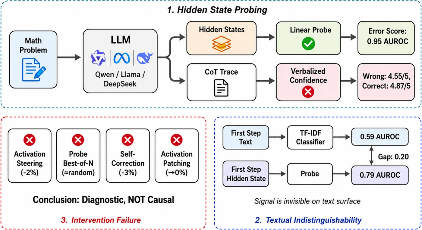 Hidden Error Awareness in Chain-of-Thought Reasoning: The Signal Is Diagnostic, Not Causal 论文图
