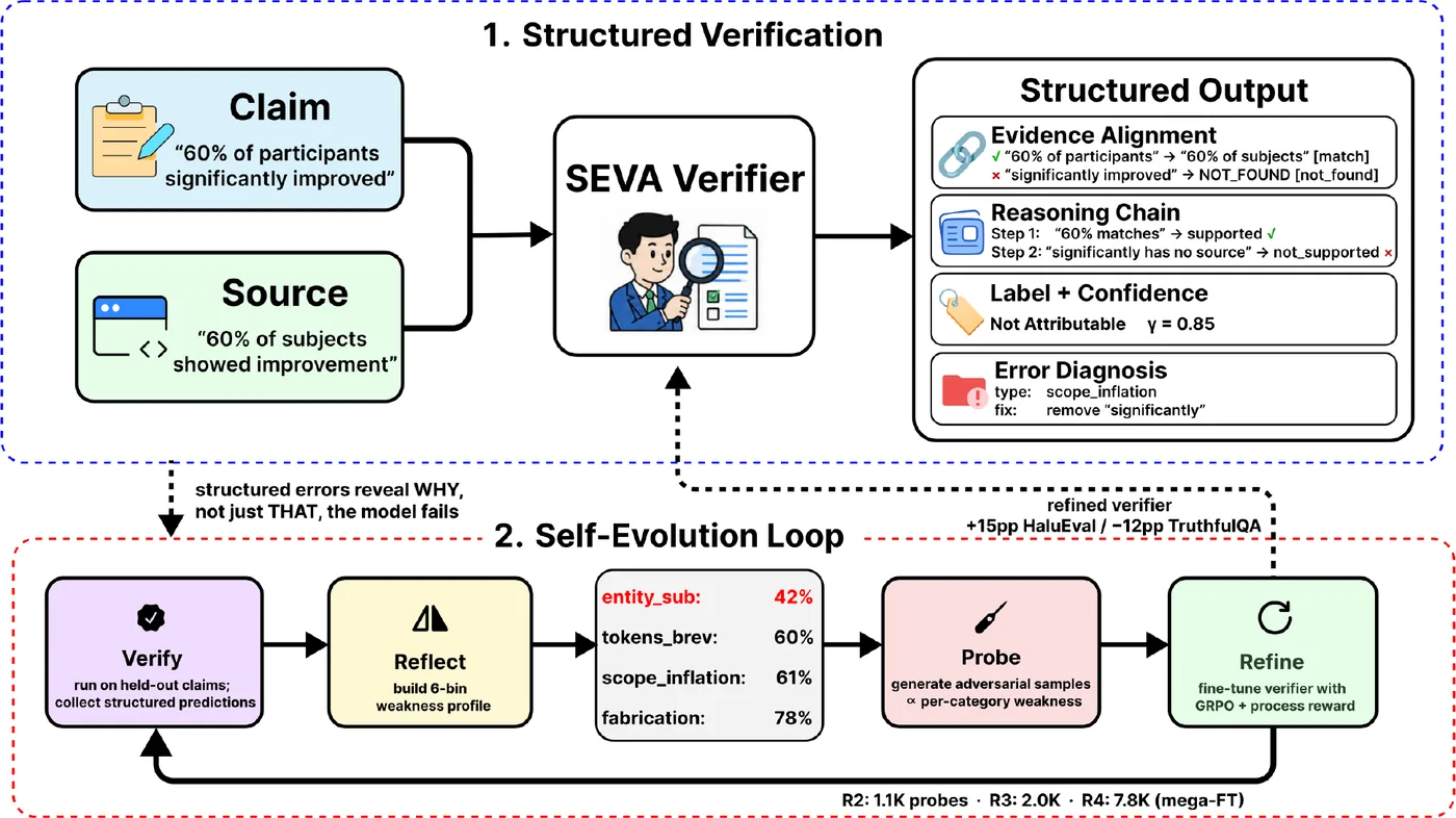 SEVA: Self-Evolving Verification Agent with Process Reward for Fact Attribution 论文图