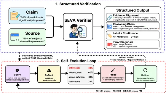 SEVA: Self-Evolving Verification Agent w — figure