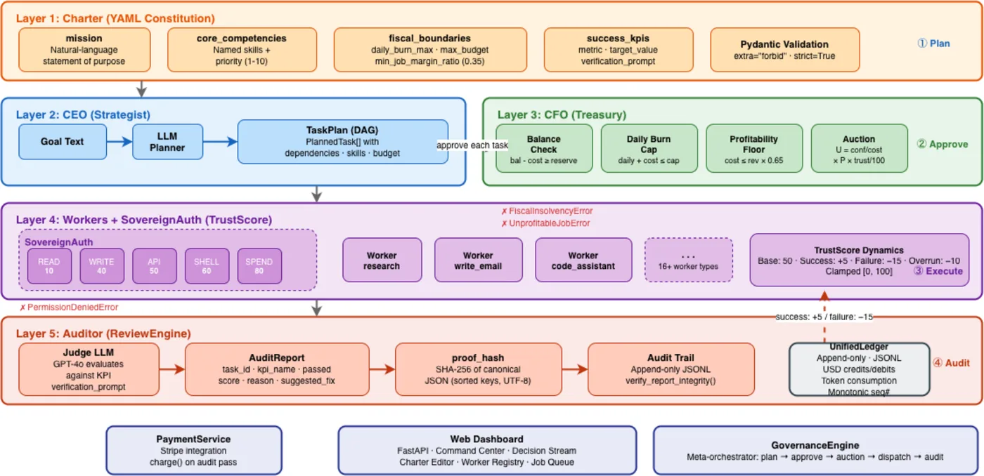 Sovereign-OS: A Charter-Governed Operating System for Autonomous AI Agents with Verifiable Fiscal Discipline 论文图