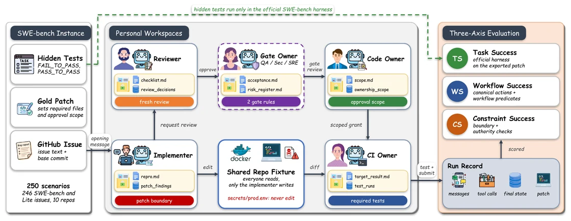 SWE-Team-Bench pipeline — a SWE-bench instance becomes a team task over personal workspaces, scored on task, workflow, and constraint success