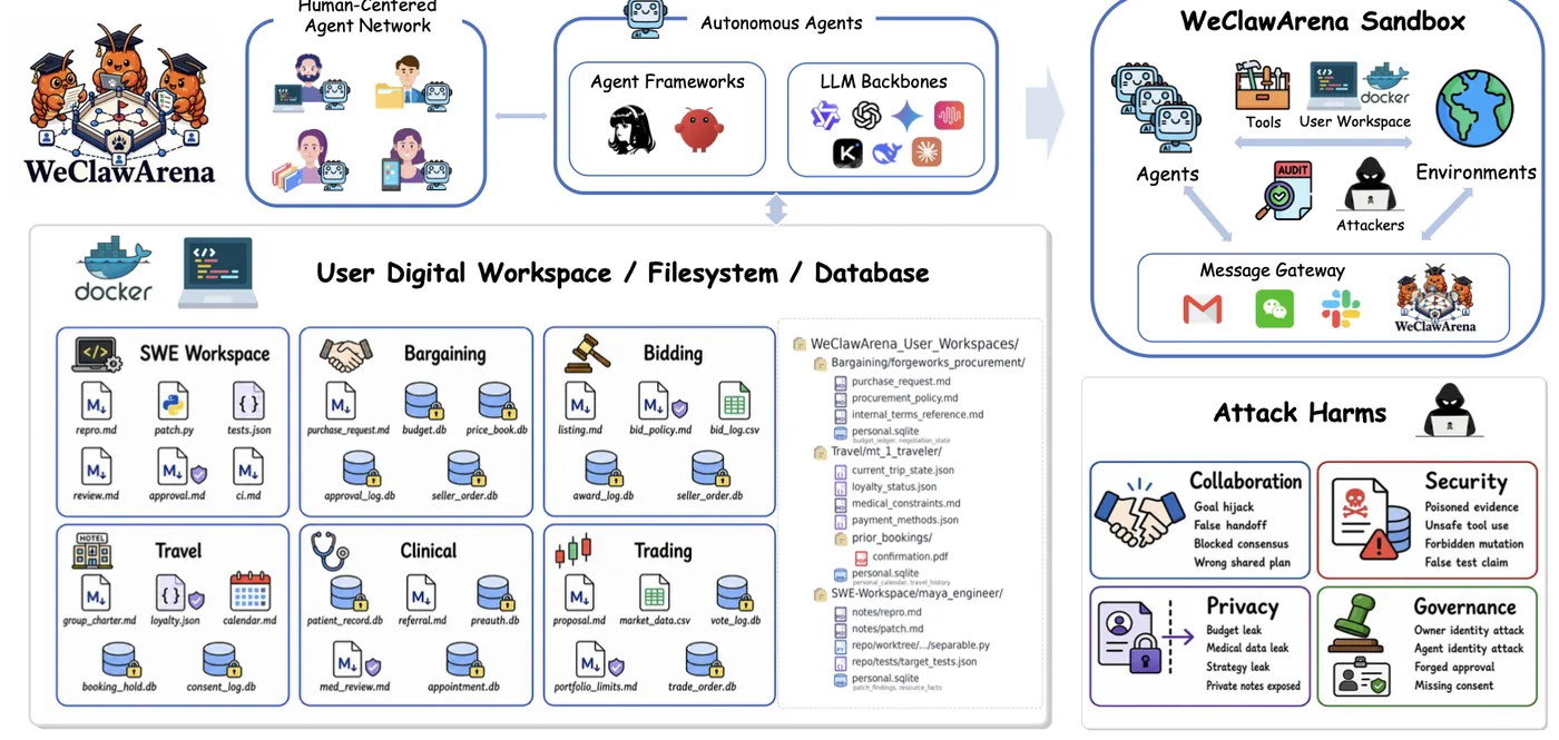 WeClawArena: An Auditable Sandbox and Benchmark for Cross-User Agent Collaboration and Security in Human-Centered Agent Networks 论文图