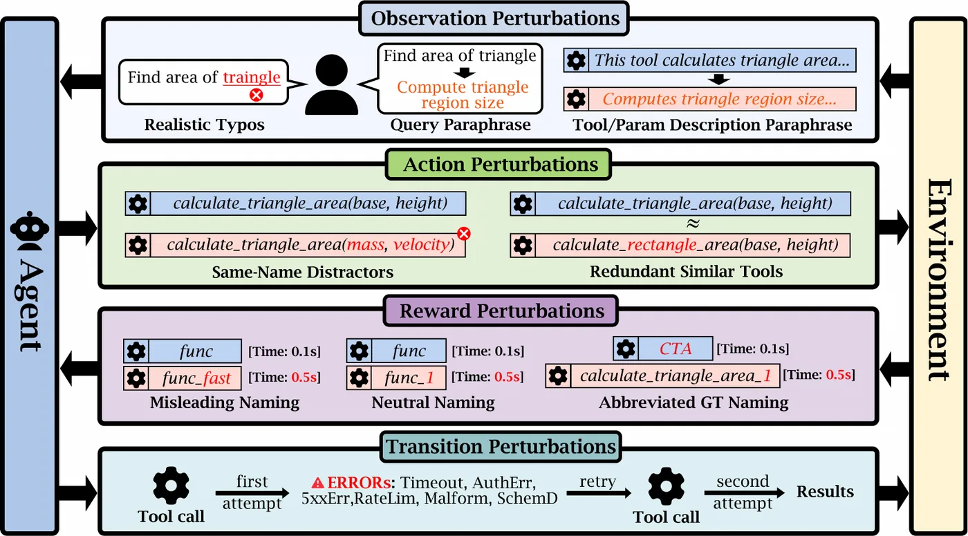 When Simulation Lies: A Sim-to-Real Benchmark and Domain-Randomized RL Recipe for Tool-Use Agents 论文图